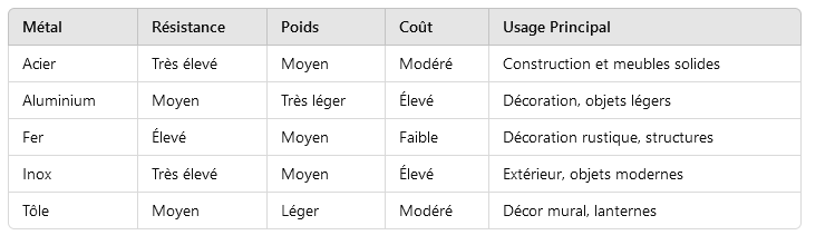 tableau comparatif metaux bricolage